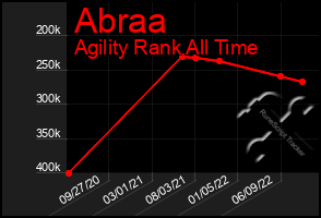 Total Graph of Abraa