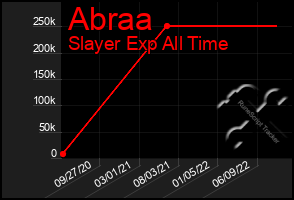 Total Graph of Abraa