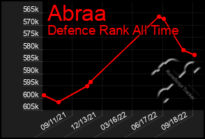 Total Graph of Abraa