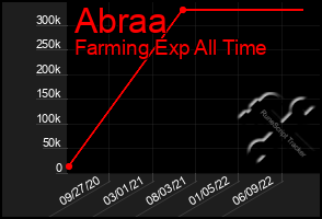 Total Graph of Abraa
