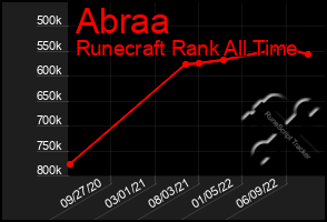 Total Graph of Abraa