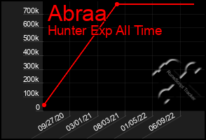 Total Graph of Abraa
