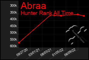 Total Graph of Abraa