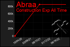 Total Graph of Abraa