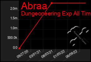 Total Graph of Abraa