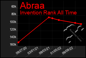 Total Graph of Abraa