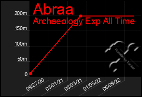 Total Graph of Abraa