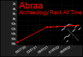 Total Graph of Abraa