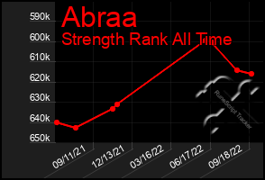 Total Graph of Abraa