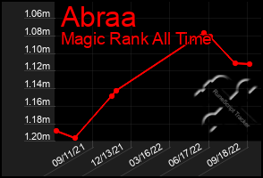 Total Graph of Abraa