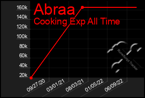 Total Graph of Abraa