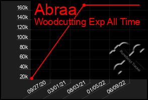 Total Graph of Abraa