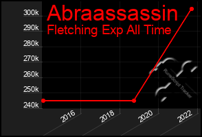 Total Graph of Abraassassin