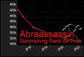 Total Graph of Abraassassin