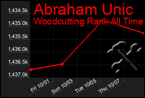 Total Graph of Abraham Unic