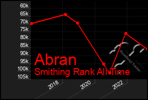 Total Graph of Abran