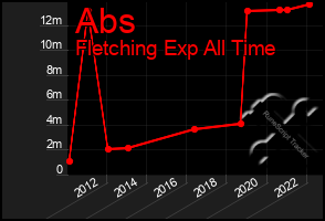 Total Graph of Abs