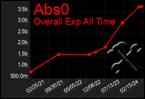 Total Graph of Abs0