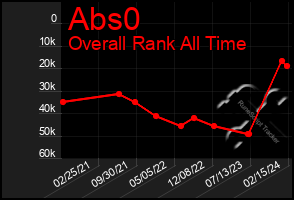 Total Graph of Abs0