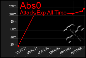 Total Graph of Abs0