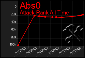 Total Graph of Abs0