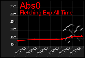 Total Graph of Abs0