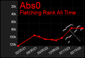 Total Graph of Abs0