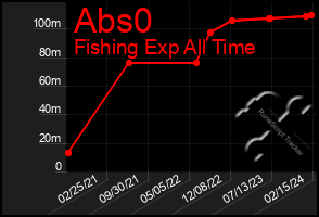 Total Graph of Abs0