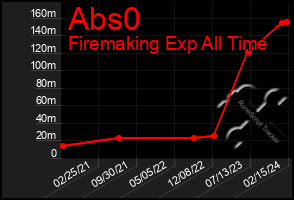 Total Graph of Abs0