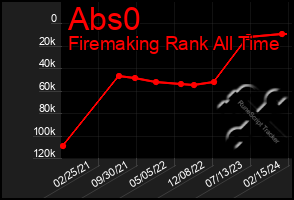 Total Graph of Abs0