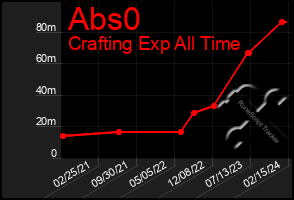 Total Graph of Abs0