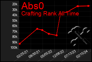 Total Graph of Abs0