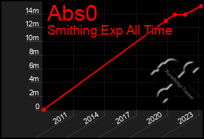 Total Graph of Abs0