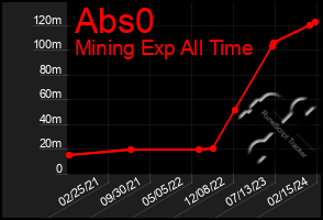 Total Graph of Abs0