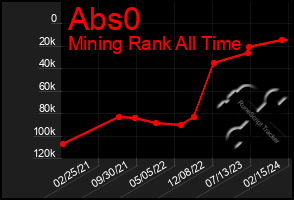 Total Graph of Abs0