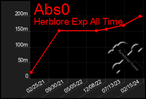 Total Graph of Abs0