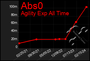 Total Graph of Abs0