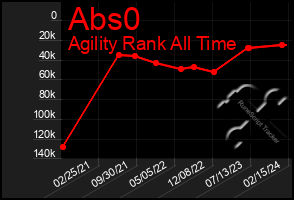 Total Graph of Abs0