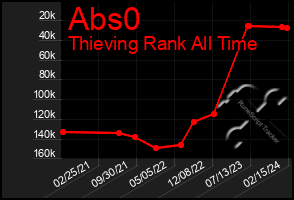 Total Graph of Abs0