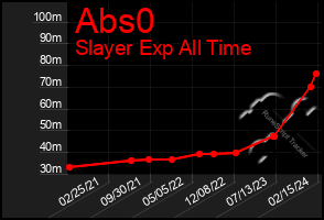 Total Graph of Abs0