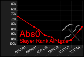 Total Graph of Abs0