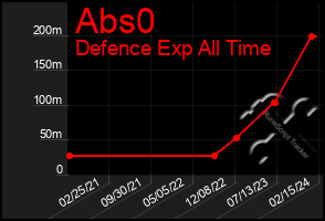 Total Graph of Abs0