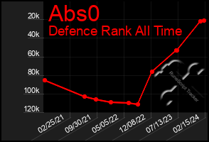 Total Graph of Abs0