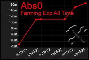 Total Graph of Abs0