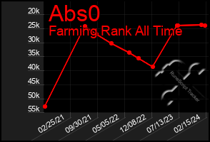 Total Graph of Abs0