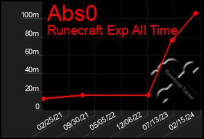 Total Graph of Abs0