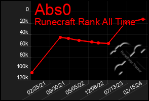 Total Graph of Abs0