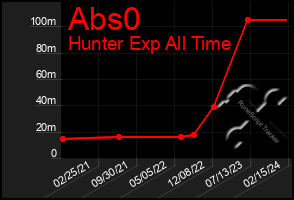 Total Graph of Abs0