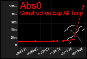 Total Graph of Abs0