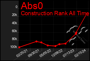 Total Graph of Abs0